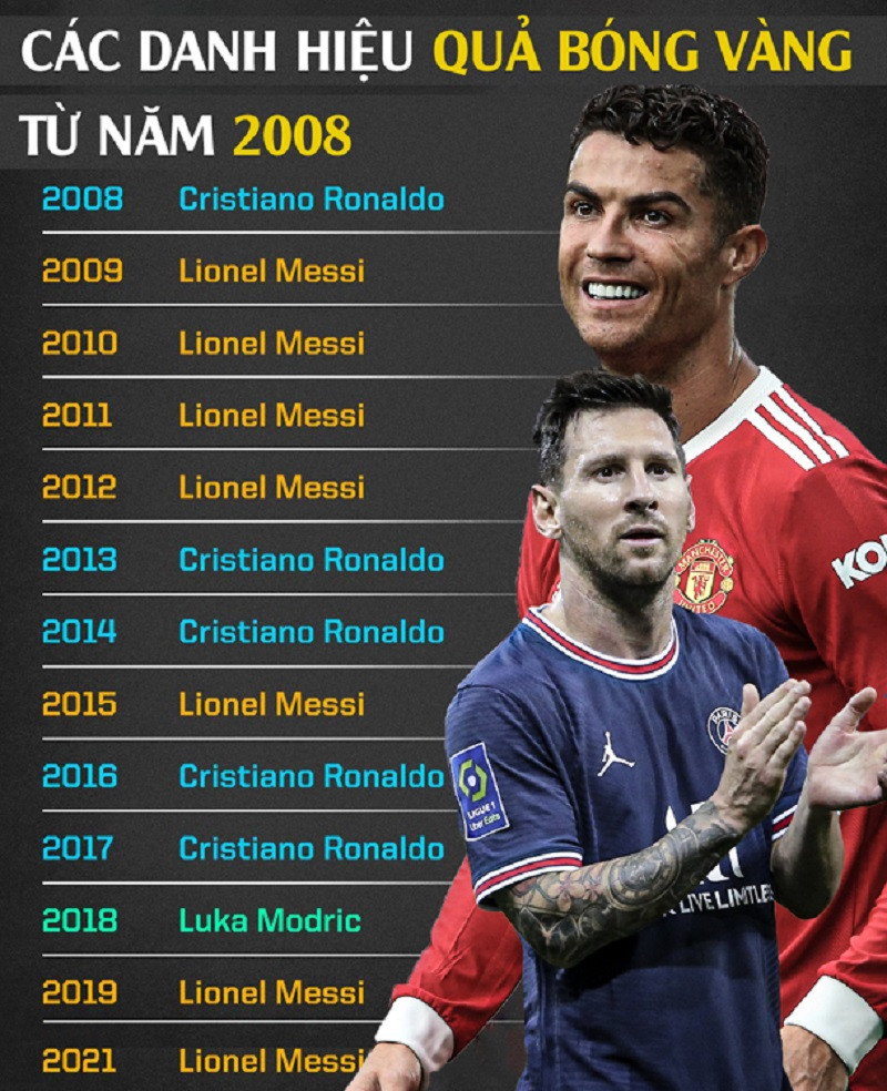 Chức vô địch Copa America giúp Messi giành Quả bóng Vàng 2021. Chức vô địch Copa America giúp Messi giành Quả bóng Vàng 2021.