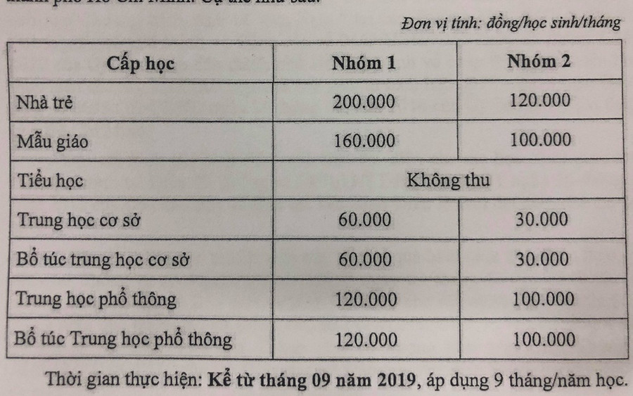 Mức học phí năm học 2019-2020 tại TP.HCM Mức học phí năm học 2019-2020 tại TP.HCM