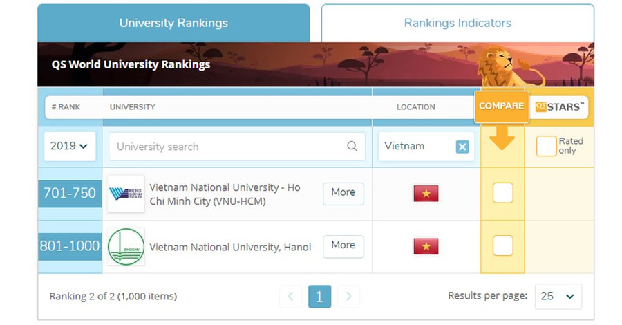 ĐH Quốc gia Hà Nội (xếp vào nhóm 801-1000) và ĐH Quốc gia TP.HCM (nhóm 701-750). ĐH Quốc gia Hà Nội (xếp vào nhóm 801-1000) và ĐH Quốc gia TP.HCM (nhóm 701-750).