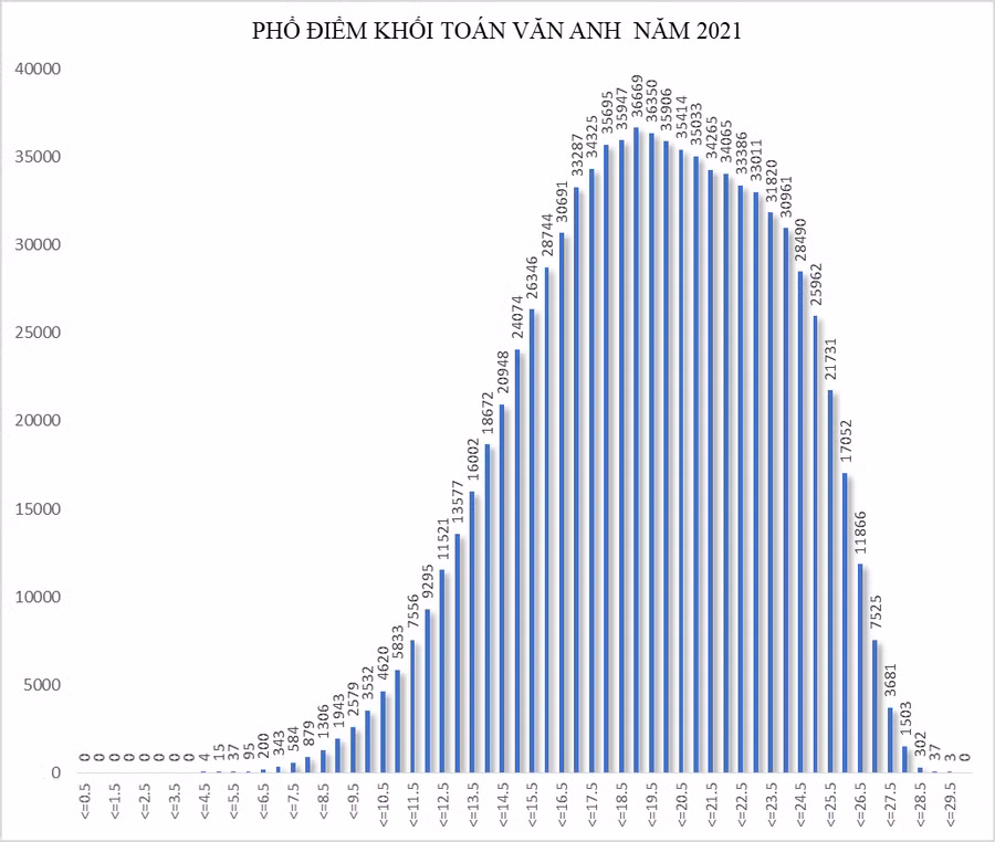 Bộ GD&ĐT công bố phổ điểm 5 tổ hợp xét tuyển đại học năm 2021 ảnh 11