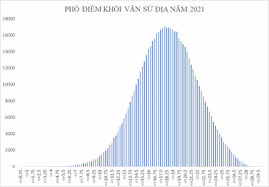 Bộ GD&ĐT công bố phổ điểm 5 tổ hợp xét tuyển đại học năm 2021 ảnh 15