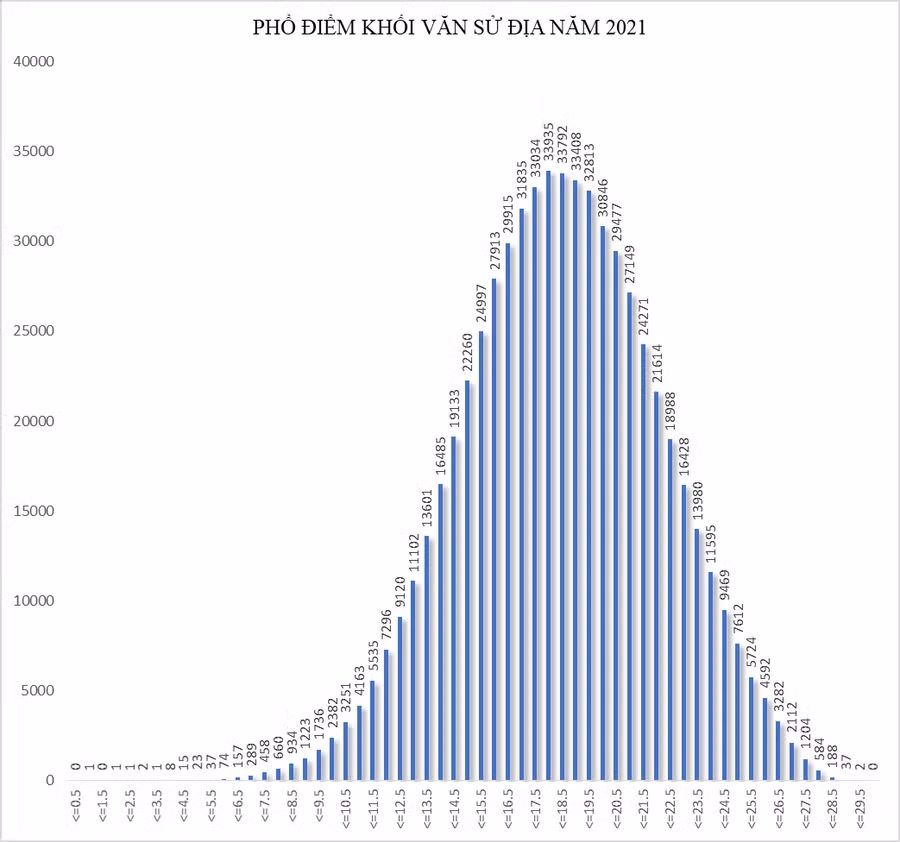 Bộ GD&ĐT công bố phổ điểm 5 tổ hợp xét tuyển đại học năm 2021 ảnh 14
