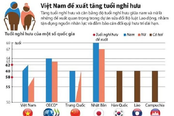 Nam nghỉ hưu tuổi 62, nữ 58?