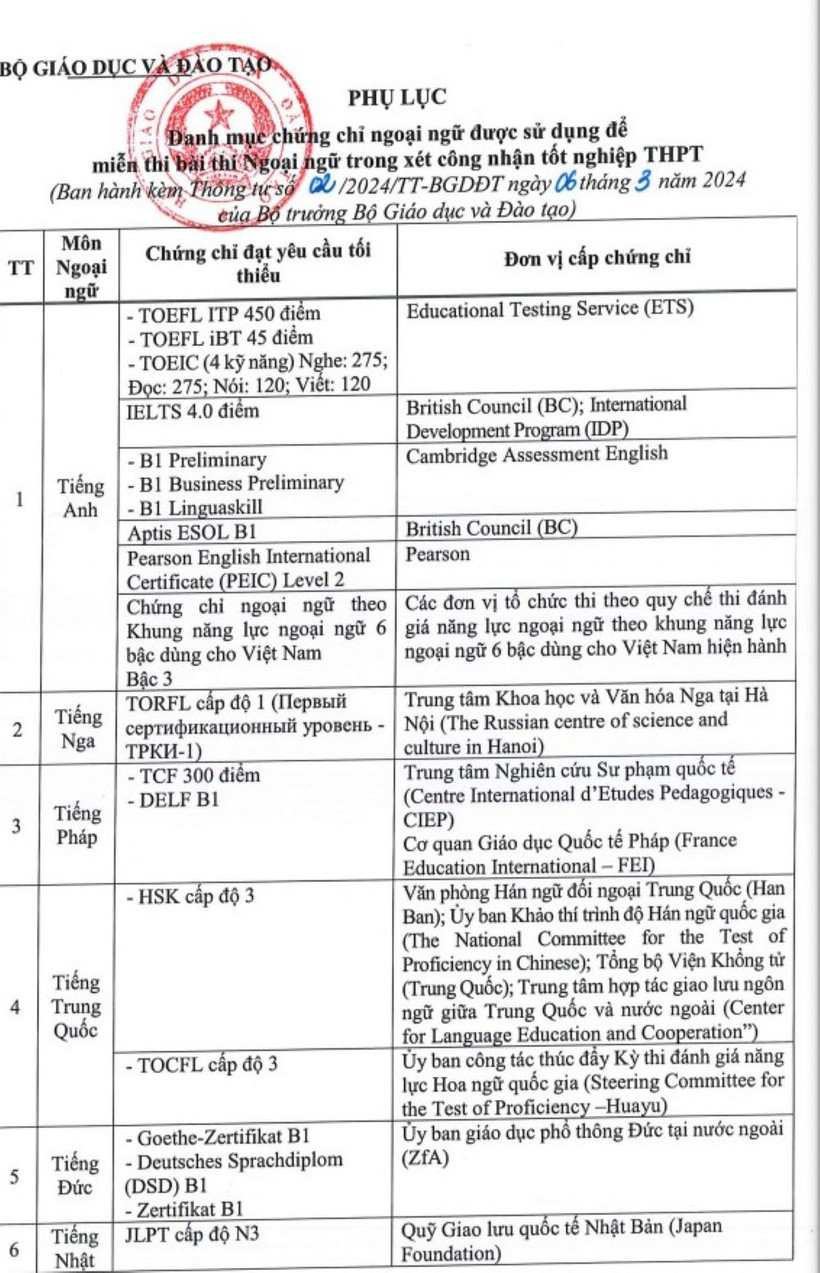 Danh mục chứng chỉ ngoại ngữ được sử dụng để miễn thi bài thi Ngoại ngữ trong xét công nhận tốt nghiệp THPT năm 2024. Danh mục chứng chỉ ngoại ngữ được sử dụng để miễn thi bài thi Ngoại ngữ trong xét công nhận tốt nghiệp THPT năm 2024.