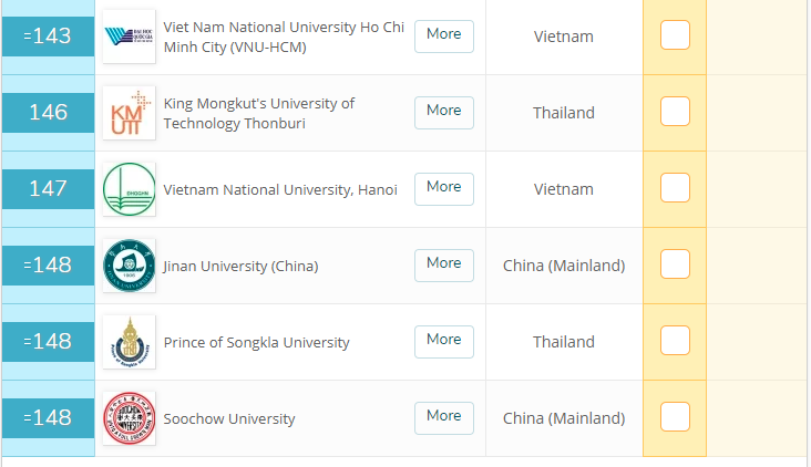 ĐH Quốc gia TP.HCM được xếp thứ hạng 143, tăng 58 bậc so với năm 2016. Ảnh: Topuniversities ĐH Quốc gia TP.HCM được xếp thứ hạng 143, tăng 58 bậc so với năm 2016. Ảnh: Topuniversities