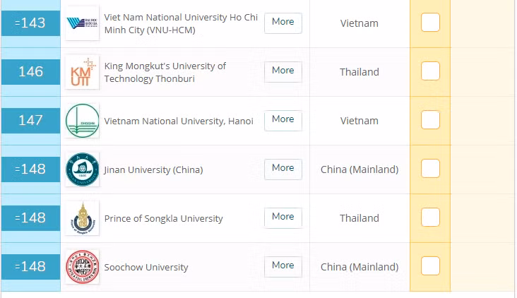 ĐH Quốc gia TP.HCM được xếp thứ hạng 143, tăng 58 bậc so với năm 2016. Ảnh: Topuniversities