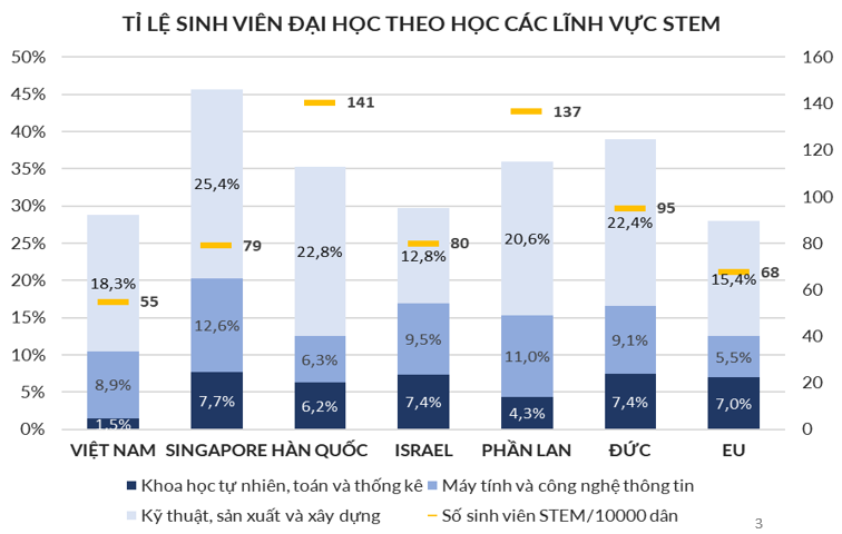 Biểu đồ so sánh tỷ lệ sinh viên đại học theo học các lĩnh vực STEM của Việt Nam và các nước. Ảnh: Vụ Giáo dục Đại học Biểu đồ so sánh tỷ lệ sinh viên đại học theo học các lĩnh vực STEM của Việt Nam và các nước. Ảnh: Vụ Giáo dục Đại học