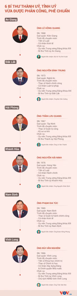 6 Bí thư Thành ủy, Tỉnh ủy vừa được phân công, phê chuẩn ảnh 1