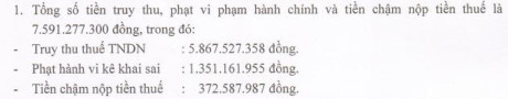 Nhựa Bình Minh bị truy thu và phạt gần 7,6 tỷ đồng tiền thuế - Ảnh 2 Nhua Binh Minh bi truy thu va phat gan 7,6 ty dong tien thue - Anh 2