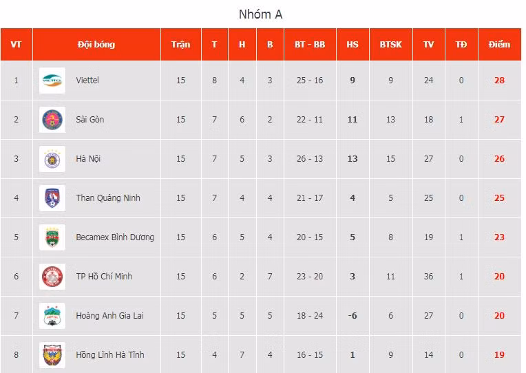Bảng xếp hạng V-League 2020 mới nhất (nhóm A).