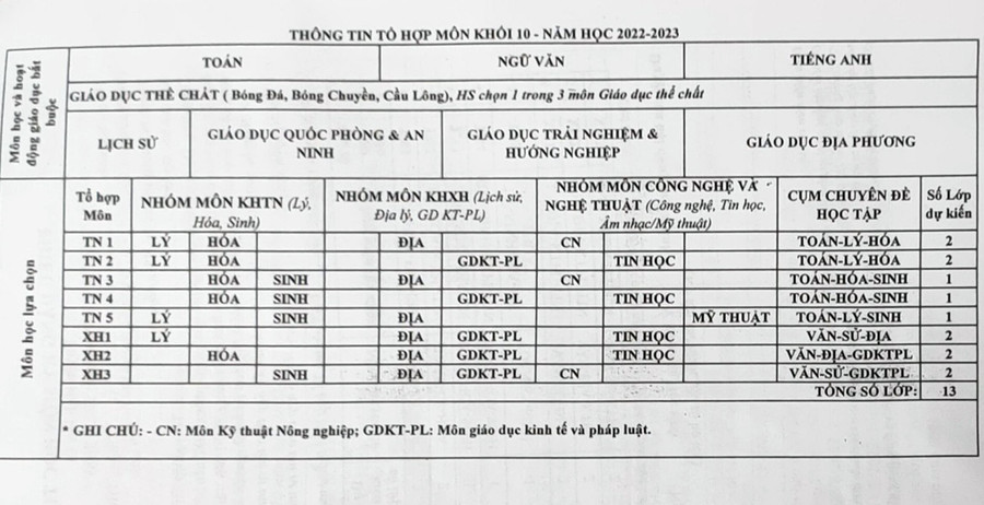 Thông tin tổ hợp môn lớp 10 năm học 2022 - 2023 của Trường THPT Võ Văn Kiệt, TPHCM. Ảnh: Công Chương Thông tin tổ hợp môn lớp 10 năm học 2022 - 2023 của Trường THPT Võ Văn Kiệt, TPHCM. Ảnh: Công Chương