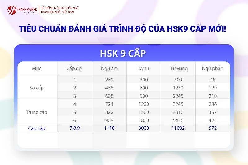 Tiêu chuẩn đánh giá New HSK 9 cấp mới.