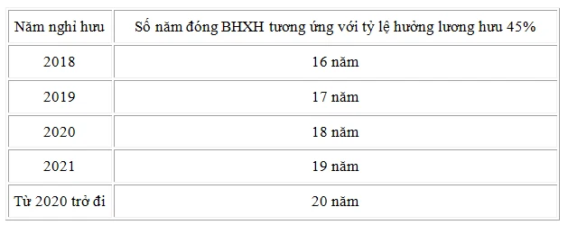 Cách tính mức lương hưu hằng tháng 