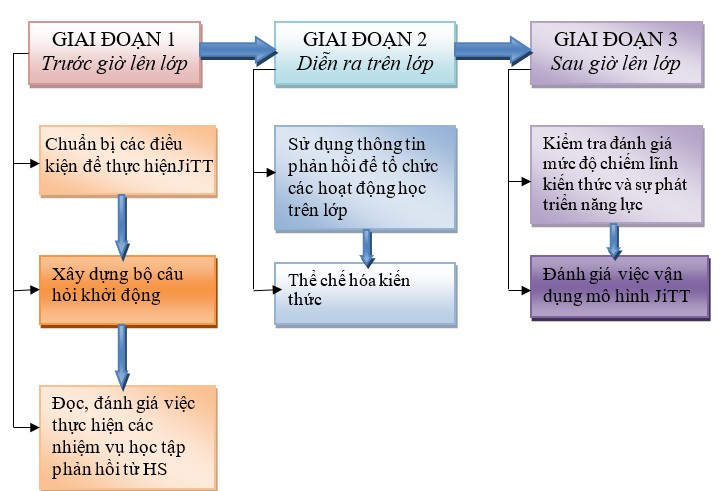 Quy trình dạy học vật lí theo mô hình JiTT.