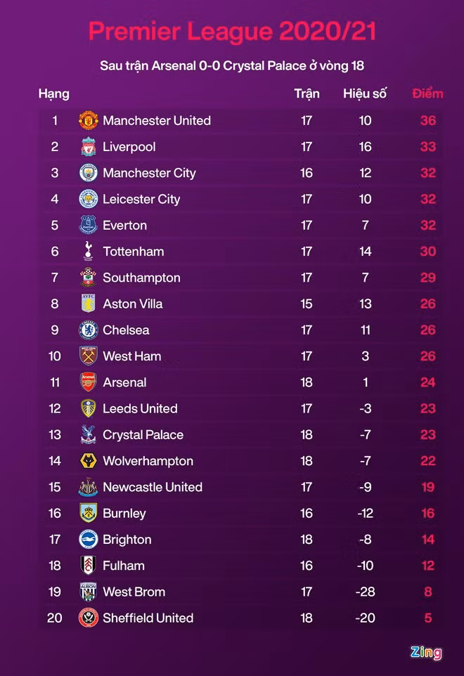 Arsenal đứt mạch thăng hoa ở Premier League ảnh 8