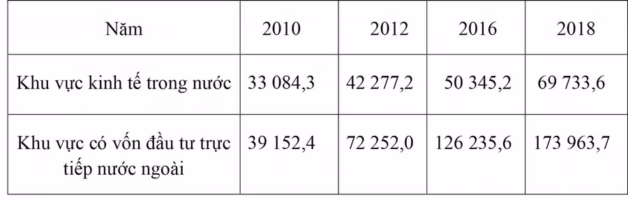 Bảng 2 (Nguồn: Niên giám thống kê Việt Nam 2018, NXB Thống kê, 2019).