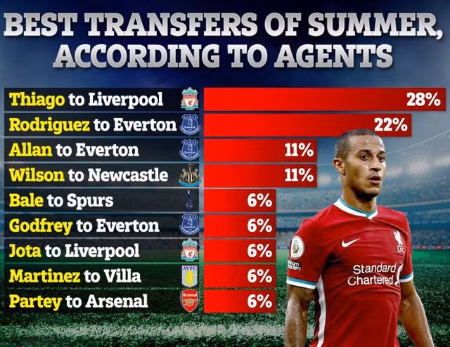 Tân binh Thiago của Liverpool được đánh giá cao nhất trong số những thương vụ chuyển nhượng khôn ngoan.