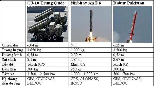 Giải mã sức mạnh tên lửa hành trình của ""tam quốc""