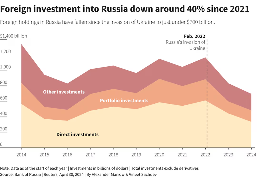 Đầu tư nước ngoài vào Nga đã giảm 40% kể từ năm 2021. Đầu tư nước ngoài vào Nga đã giảm 40% kể từ năm 2021.