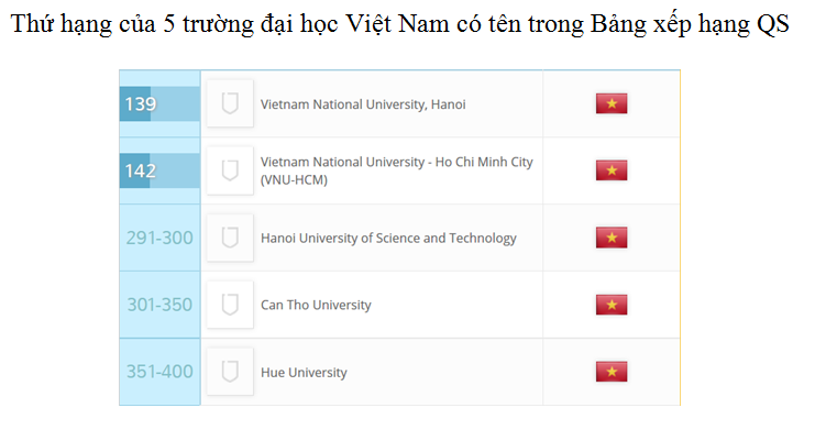 Nguồn: https://www.topuniversities.com/university-rankings/asian-university-rankings/2018 Nguồn: https://www.topuniversities.com/university-rankings/asian-university-rankings/2018