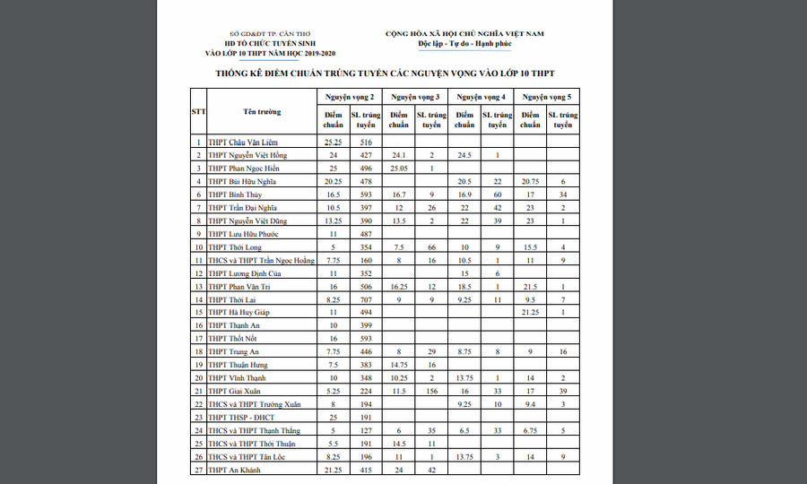 Điểm chuẩn tuyển sinh vào lớp 10 THTP TP Cần Thơ Điểm chuẩn tuyển sinh vào lớp 10 THTP TP Cần Thơ