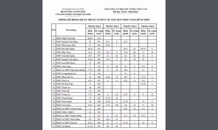 Điểm chuẩn tuyển sinh vào lớp 10 THTP TP Cần Thơ