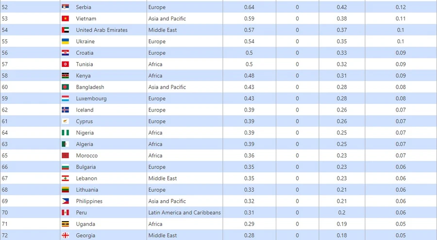 Vị trí giáo dục ĐH Việt Nam theo A3 Ranking