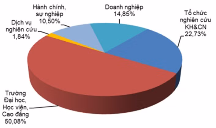 Tỷ lệ nhân lực NCKH trong các trường đại học/học viện của ngành giáo dục so với các khu vực hoạt động khác trong cả nước năm 2016. Nguồn: Báo cáo Khoa học và Công nghệ Việt Nam 2016.