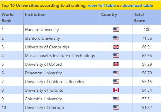 Top 10 theo xếp hạng A3 Ranking