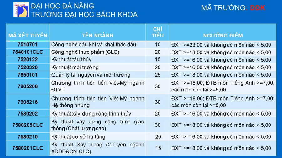 Chỉ tiêu và ngưỡng điểm cụ thể của các ngành tuyển bổ sung đợt 2 theo phương thức sử dụng học bạ THPT của trường ĐH Bách khoa, ĐH Đà Nẵng