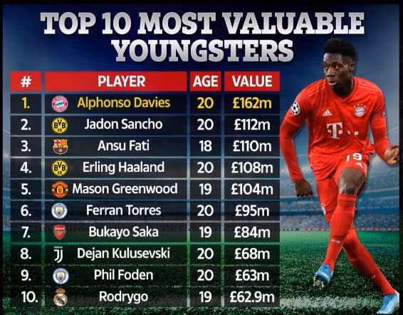 Top 10 cầu thủ trẻ đắt giá nhất thế giới.