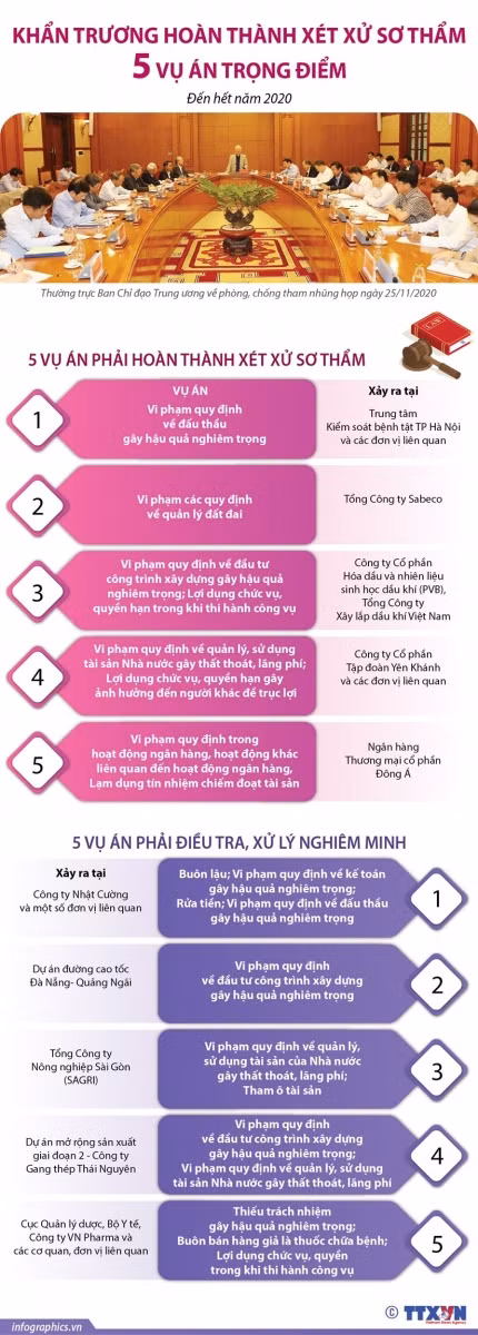 Khẩn trương hoàn thành xét xử sơ thẩm 5 vụ án trọng điểm ảnh 1