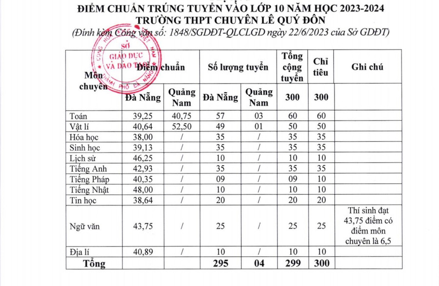 Đà Nẵng công bố điểm chuẩn vào các trường THPT công lập năm 2023 ảnh 3 Đà Nẵng công bố điểm chuẩn vào các trường THPT công lập năm 2023 ảnh 3