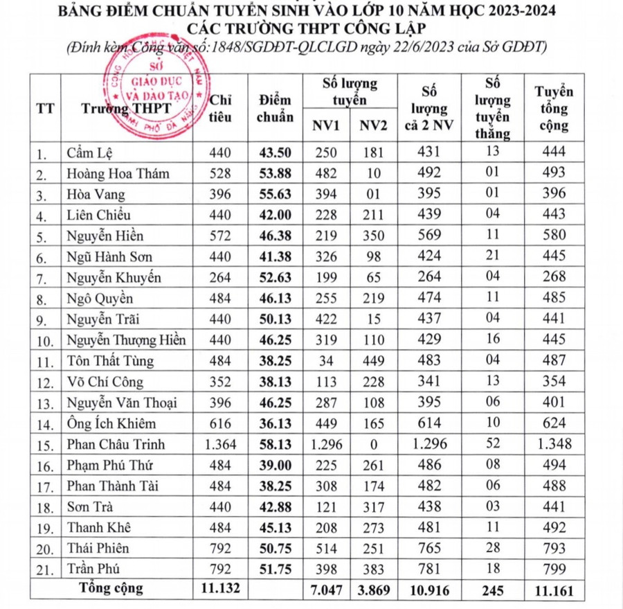 Đà Nẵng công bố điểm chuẩn vào các trường THPT công lập năm 2023 ảnh 1 Đà Nẵng công bố điểm chuẩn vào các trường THPT công lập năm 2023 ảnh 1