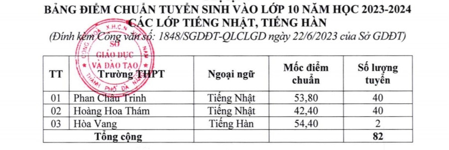 Đà Nẵng công bố điểm chuẩn vào các trường THPT công lập năm 2023 ảnh 2 Đà Nẵng công bố điểm chuẩn vào các trường THPT công lập năm 2023 ảnh 2