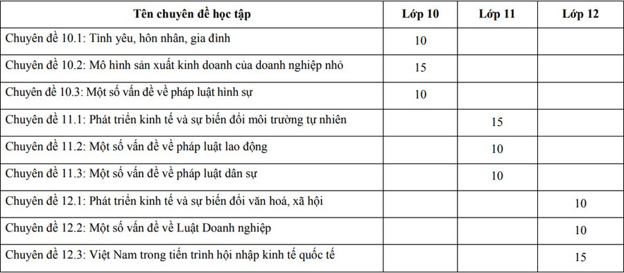 Các chuyên đề học tập Giáo dục công dân ở cấp THPT và thời lượng số tiết, bao gồm cả thời lượng dành cho đánh giá