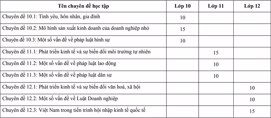 Các chuyên đề học tập Giáo dục công dân ở cấp THPT và thời lượng số tiết, bao gồm cả thời lượng dành cho đánh giá