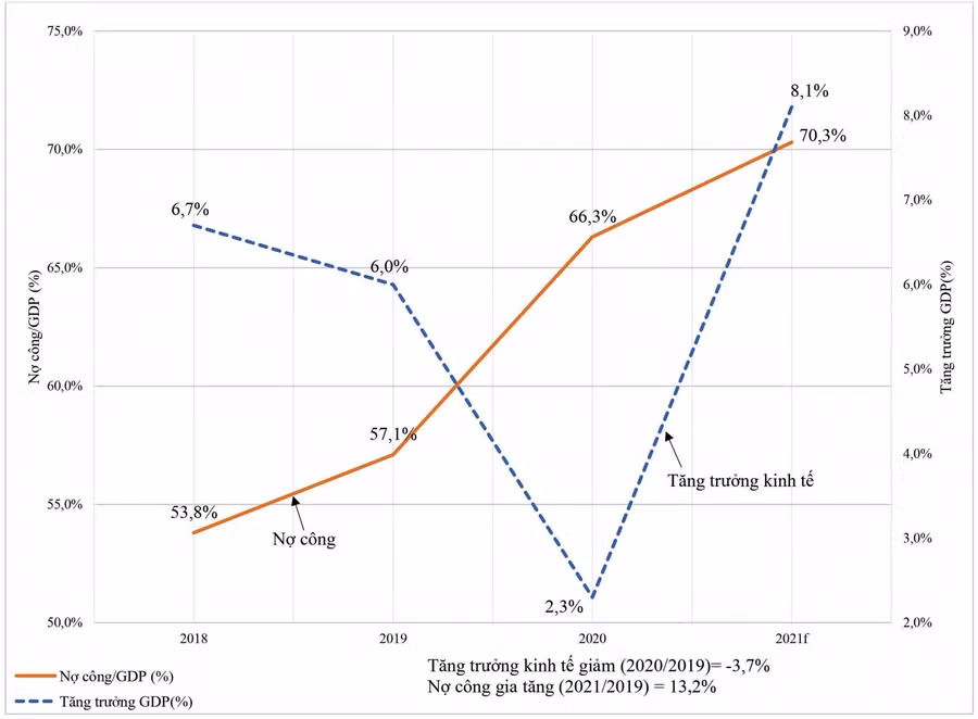 HÌNH 1: Tăng trưởng GDP và tỉ lệ nợ công/GDP trước và trong đại dịch Covid-19 năm 2020 – 2021 của Trung Quốc