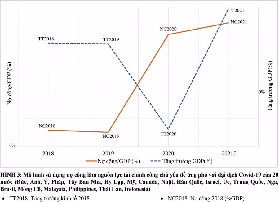 Ngân sách được tăng cường bởi nợ công là nguồn lực chủ yếu để đối phó với Covid-19 và phục hồi kinh tế ảnh 3