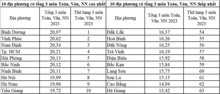 Nguồn: Công bố của Bộ GD&amp;ĐT và tính toán của tác giả