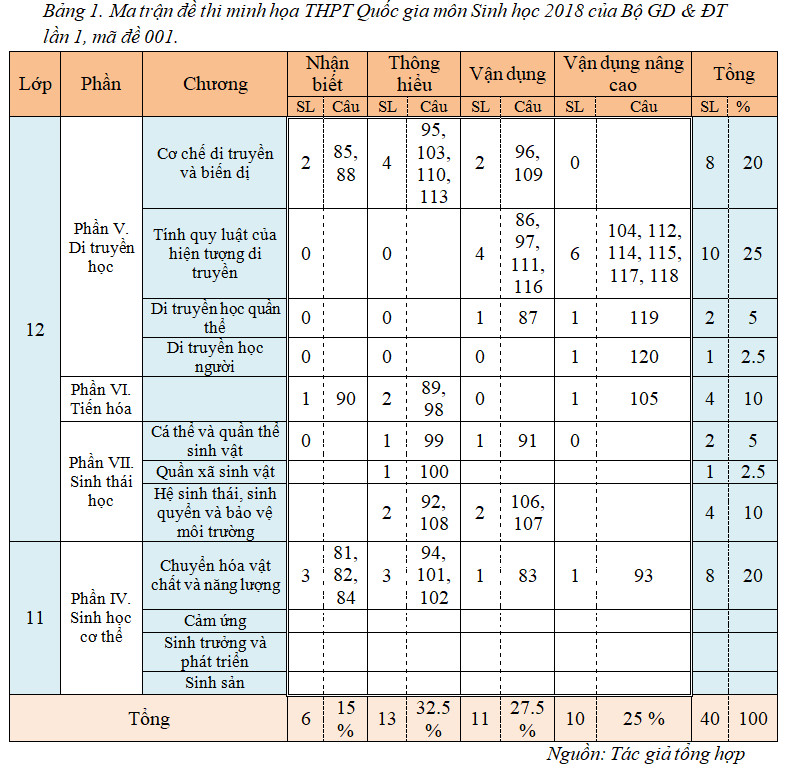 Ma trận đề thi do thầy Nguyễn Vũ Thắng tổng hợp Ma trận đề thi do thầy Nguyễn Vũ Thắng tổng hợp