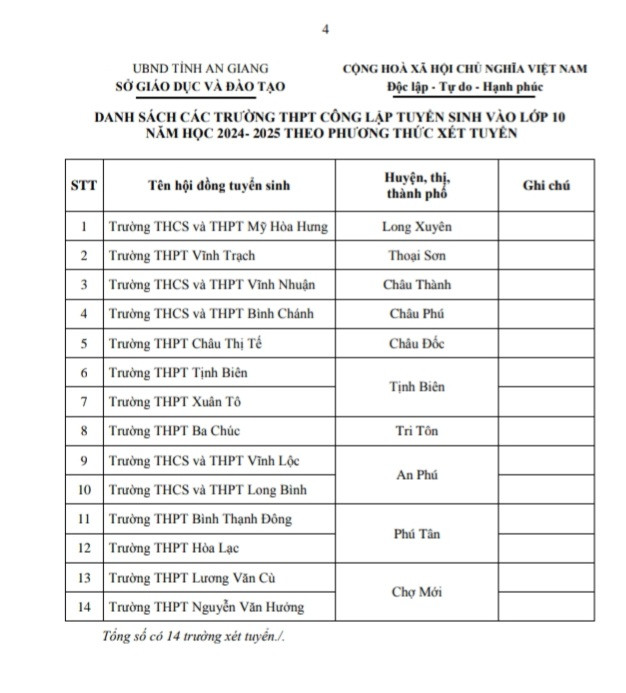 Danh sách 14 trường THPT xét tuyển sinh 10 năm học 2024 - 2025.