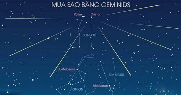 Mưa sao băng Geminids diễn ra vào khoảng từ ngày 4 - 17/12 hằng năm.
