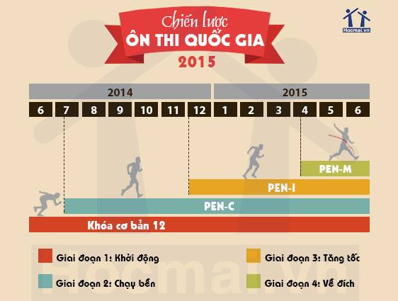 Chiến lược ôn thi THPT quốc gia năm 2015