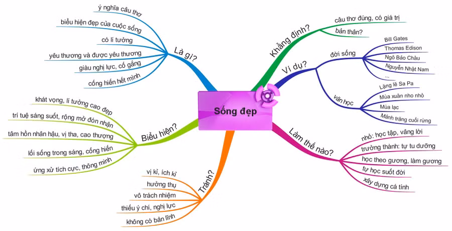 Lập dàn ý bài văn nghị luận bằng bản đồ tư duy
