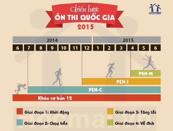 Chiến lược ôn thi THPT quốc gia năm 2015