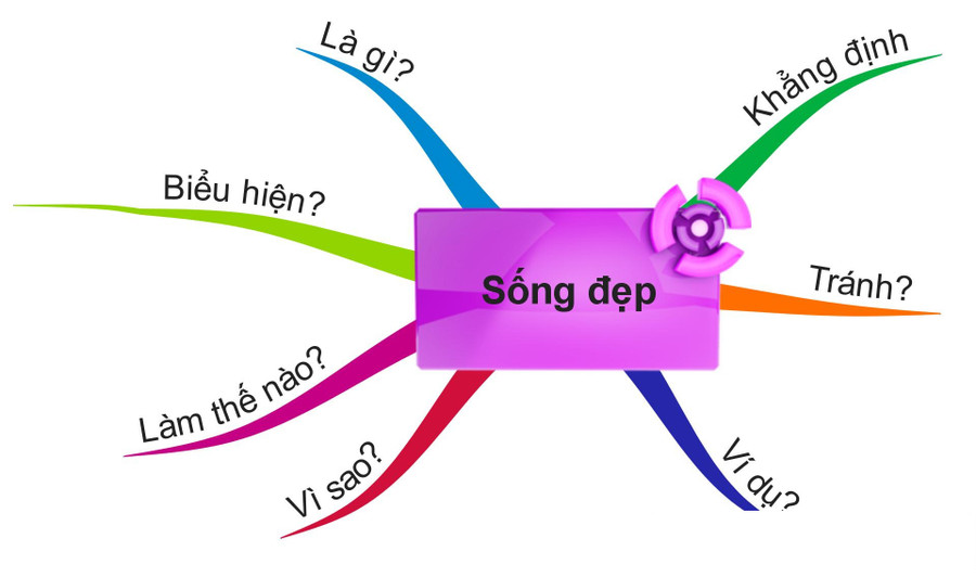 Lập dàn ý bài văn nghị luận bằng bản đồ tư duy ảnh 2