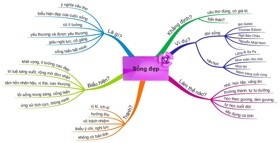 Lập dàn ý bài văn nghị luận bằng bản đồ tư duy