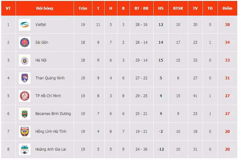 Bảng xếp hạng (nhóm A) V-League 2020 thời điểm hiện tại. (Ảnh VPF)