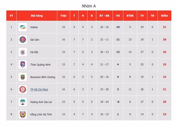 Bảng xếp hạng nhóm A tới thời điểm hiện tại. (Ảnh VFP).